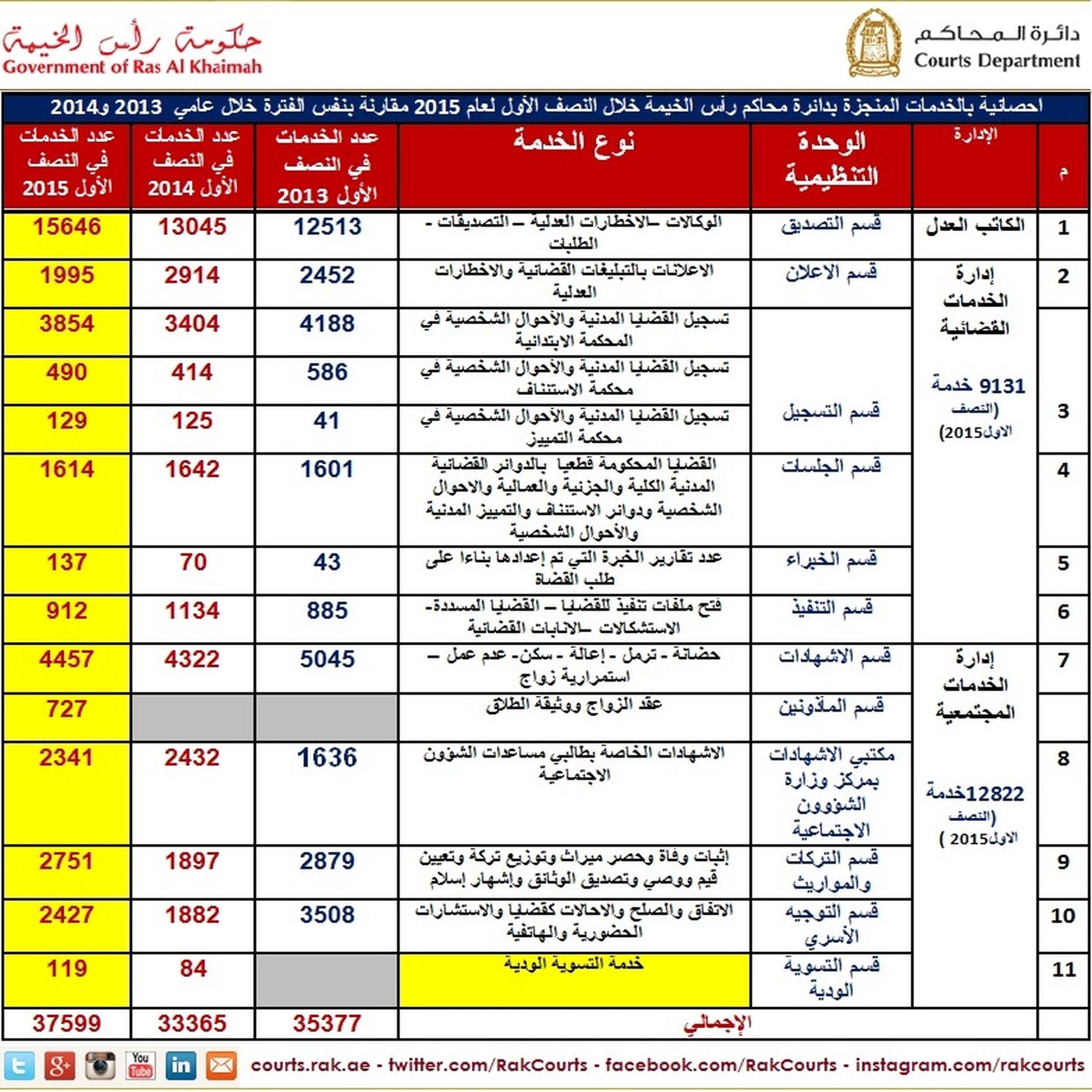 تقرير الحوكمة النصف السنوي لدائرة محاكم رأس الخيمة لعام 2015