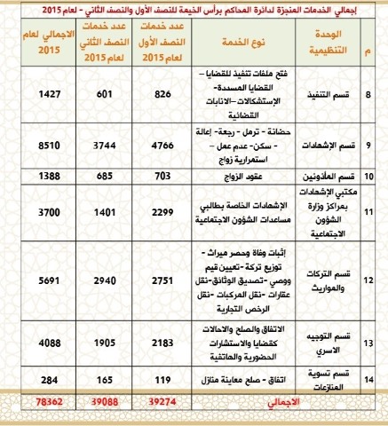 Album Name: محاكم رأس الخيمة تنجز 78362 خدمة خلال 2015