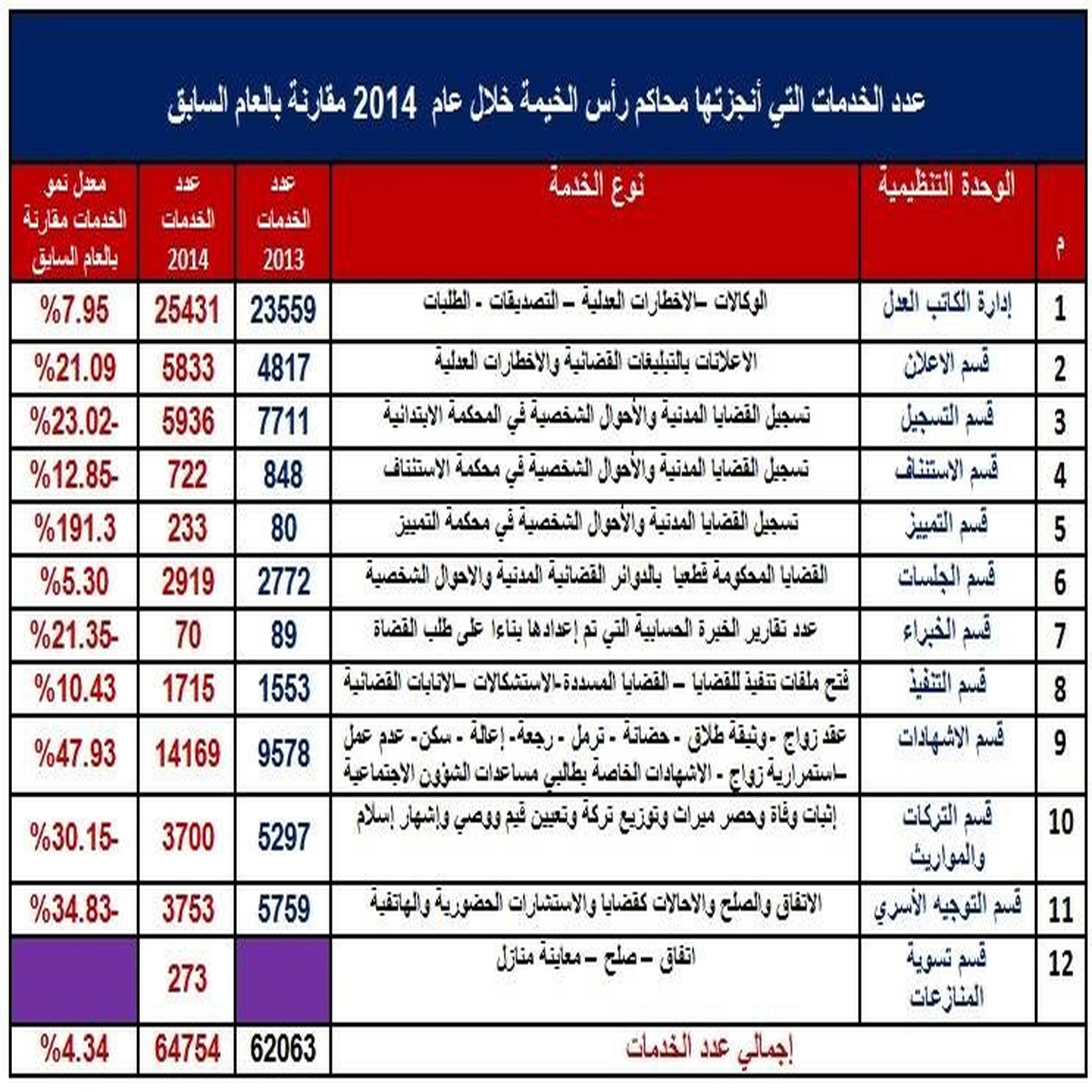 محاكم رأس الخيمة تقوم بتوزيع الهدايا والنشرات التوعوية بمناسبة اسبوع المرور